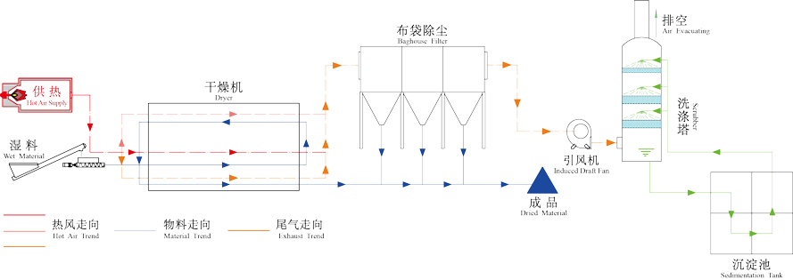 活性污泥烘干機工作原理